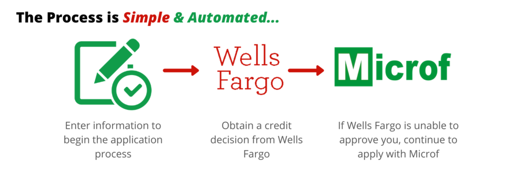 Click and drag to move Financing process